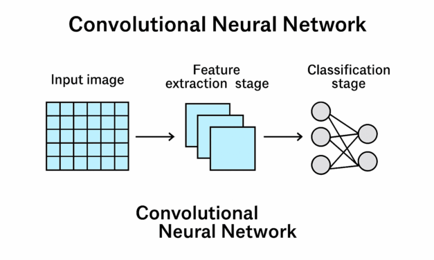 畳み込みニューラルネットワーク（CNN）